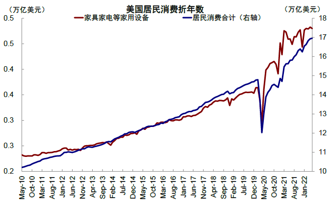 资料来源:Haver,中金公司研究部