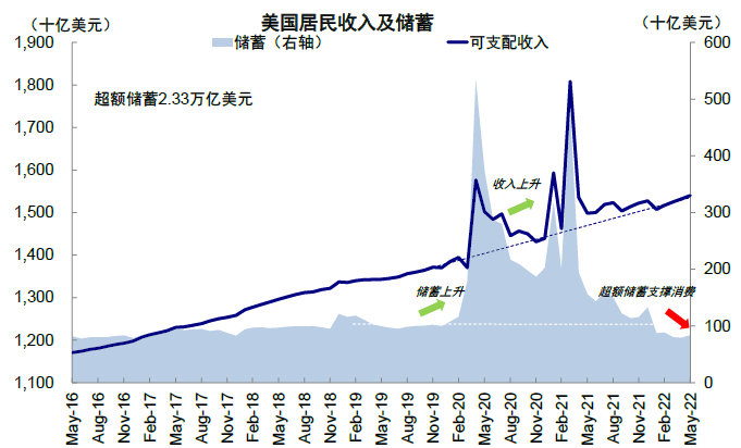 资料来源:Haver,中金公司研究部