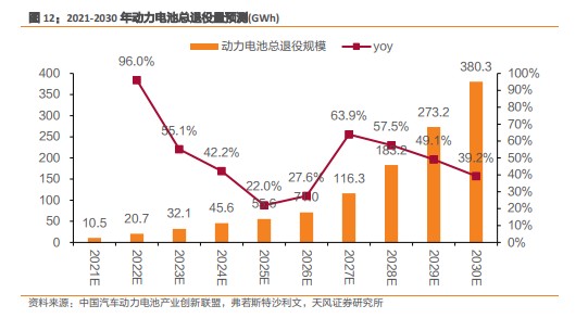 　　2021-2030年动力电池总退役量预测。来源：天风证券