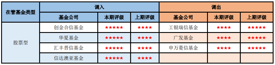 华夏、建信、信达澳亚、红土创新引领股票型五星基金最强阵