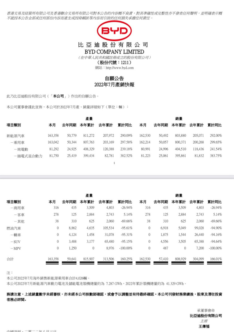 比亚迪7月新能源汽车销量162530辆 同比增长292%