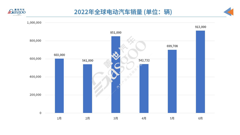 6月全球电动车销量创新高特斯拉再回榜首