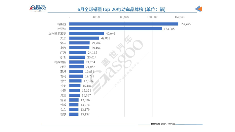 6月全球电动车销量创新高特斯拉再回榜首