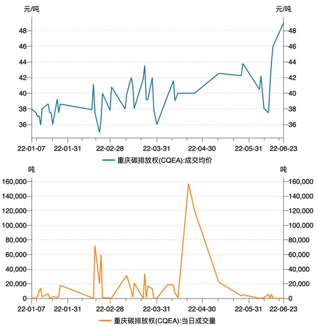来源：重庆联合产权交易所、Wind