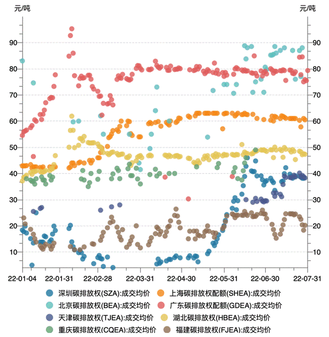 来源：Wind、国内各区域碳市场交易所