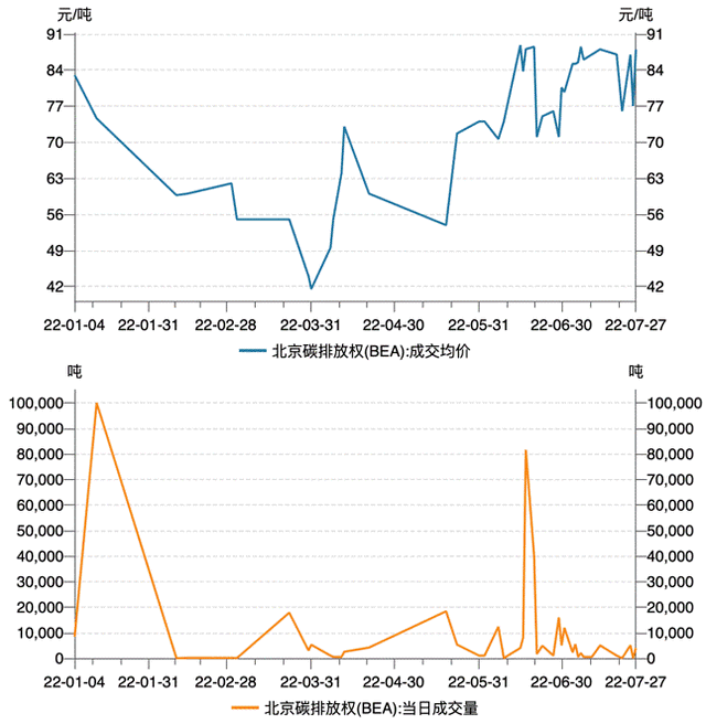 来源：北京环境交易所、Wind