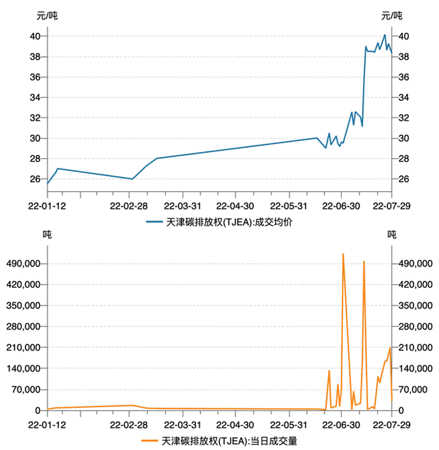 来源：天津排放权交易所、Wind