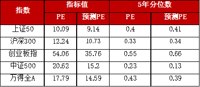 数据来源:Wind,中加基金;截至2022年7月29日