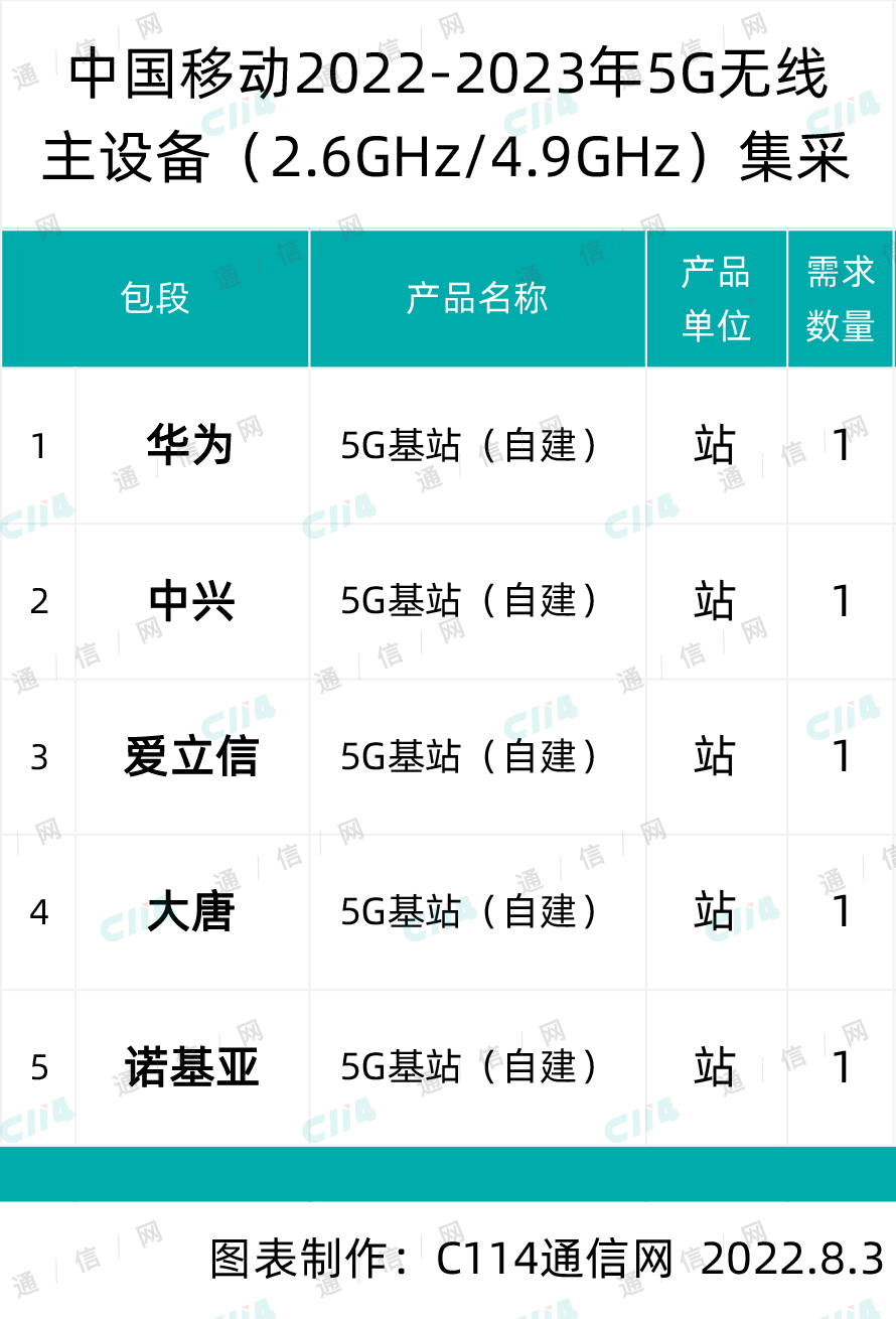 中国移动5G无线主设备集采：华为、爱立信、中兴、大唐移动、诺基亚贝尔中标