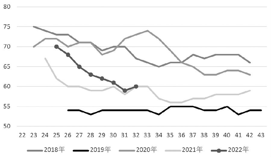 图为美豆优良率（单位：%）