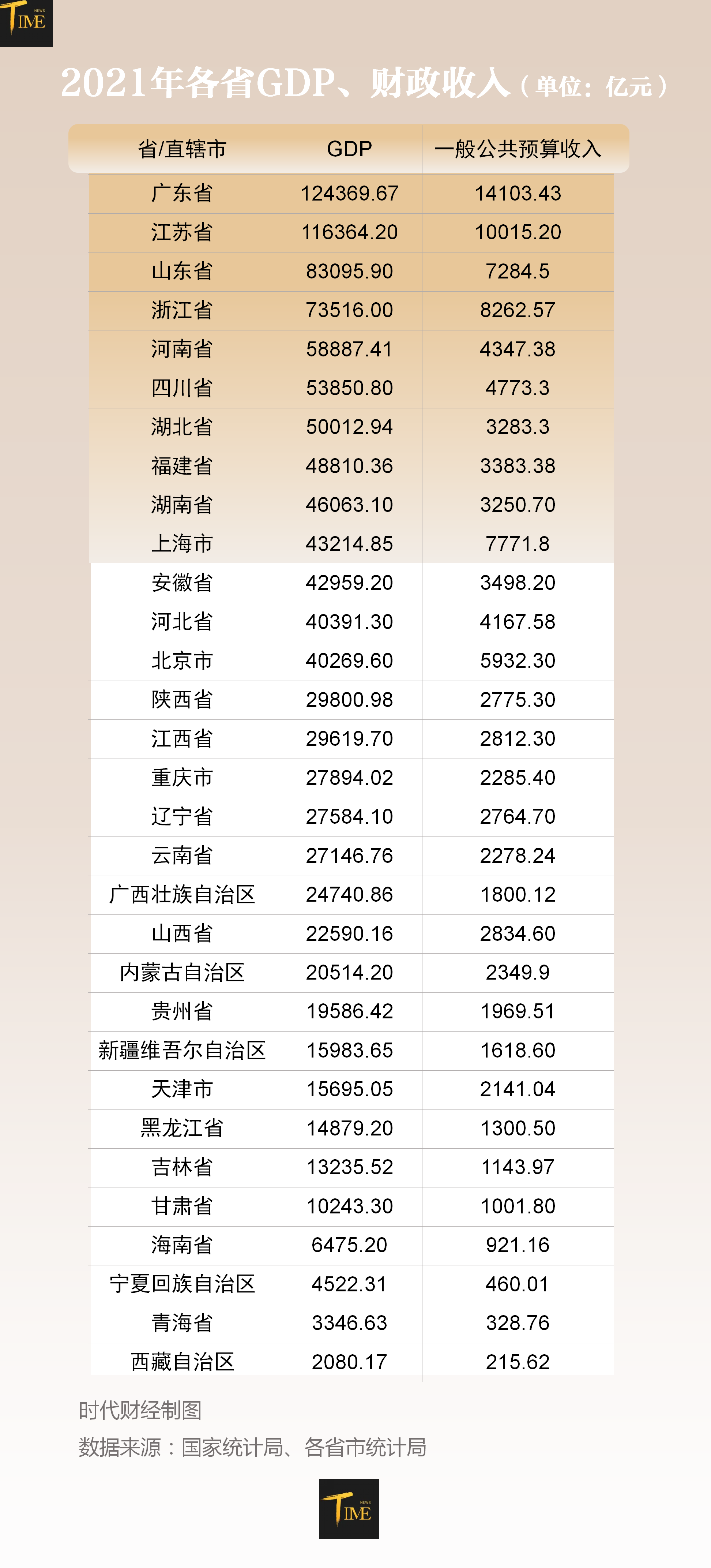 　图为2021年全国各省（市）GDP与财政收入概况