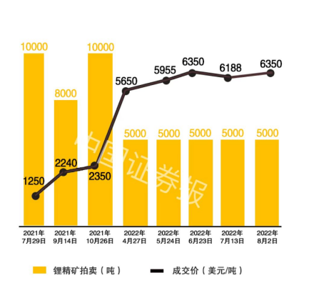 数据来源：Pilbara官网 制图：李嫒嫒 黄炫