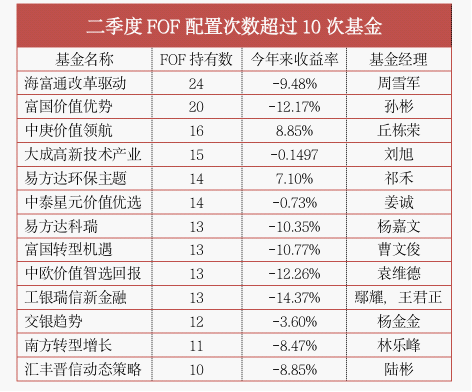 ““万里挑一”迷人眼，跟着基金经理选基金，24只FOF扎堆这一处「投资风向标」