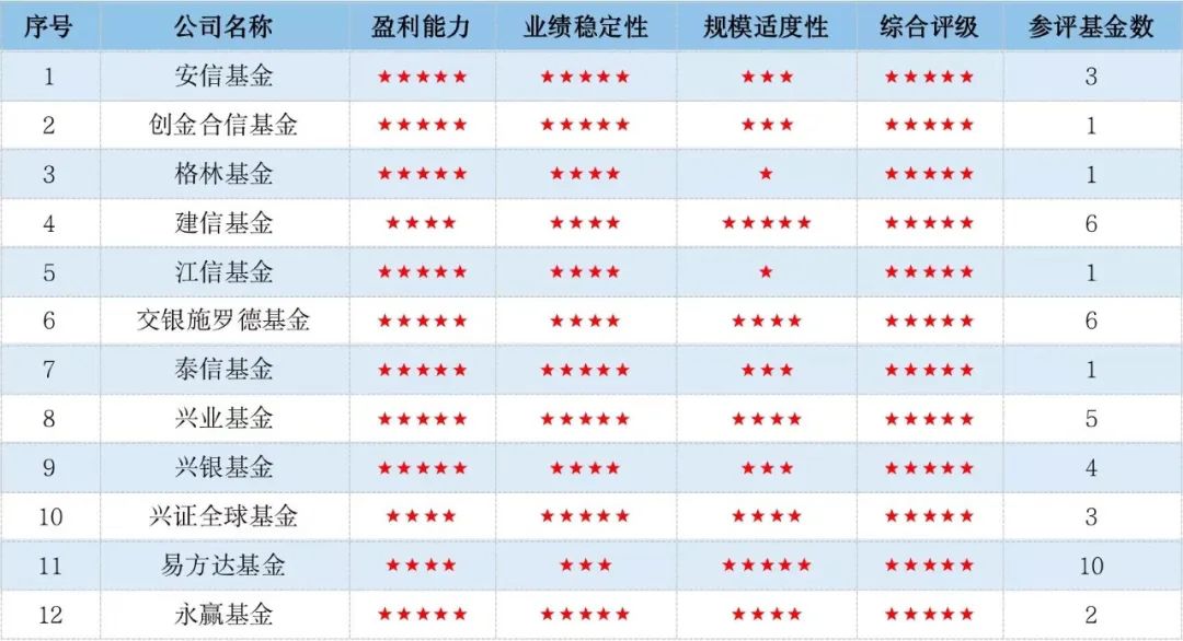 资料来源：济安金信基金评价中心（数据截止日期：2022年6月30日）