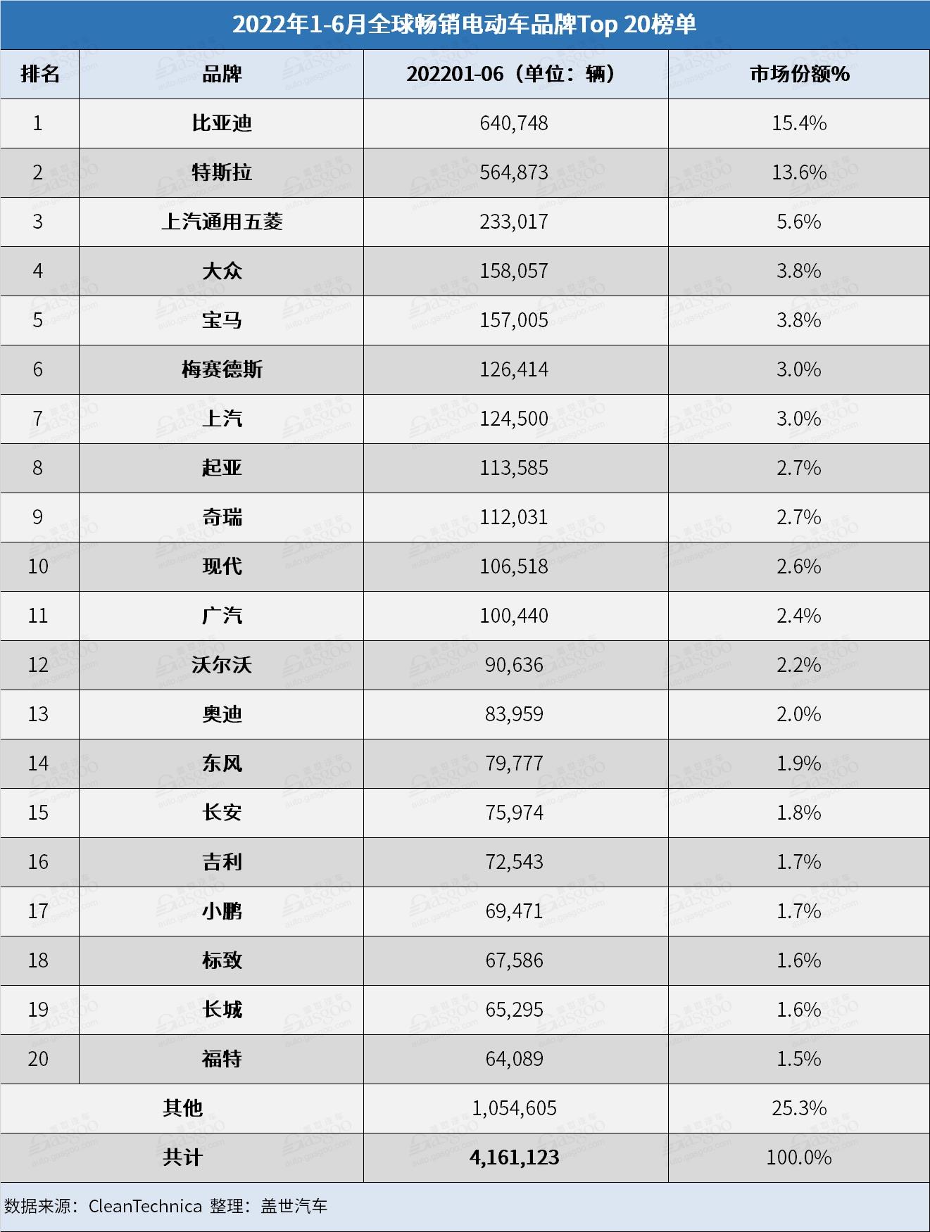 6月全球电动车销量创新高特斯拉再回榜首