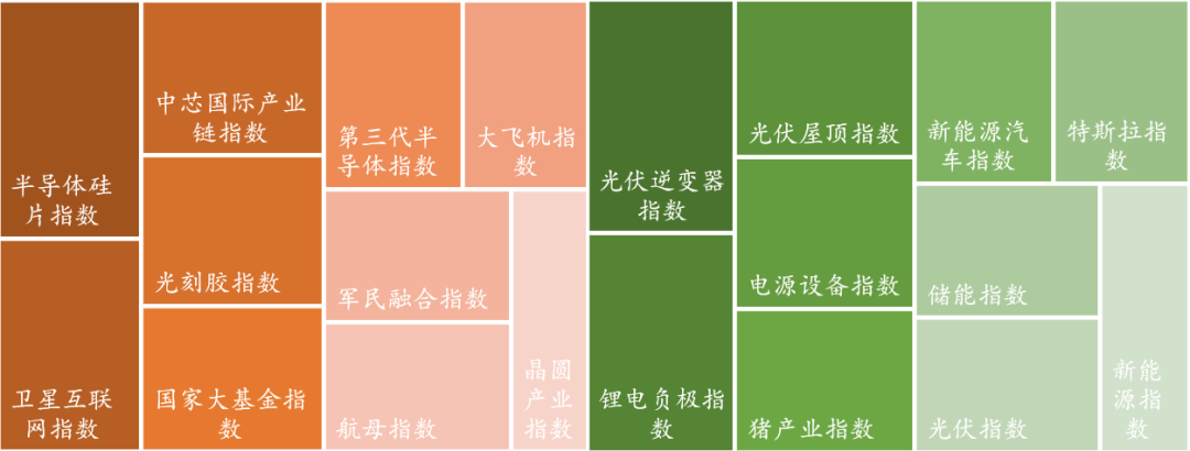 数据来源：Wind，东海基金整理。注：橘色上涨、绿色下跌。