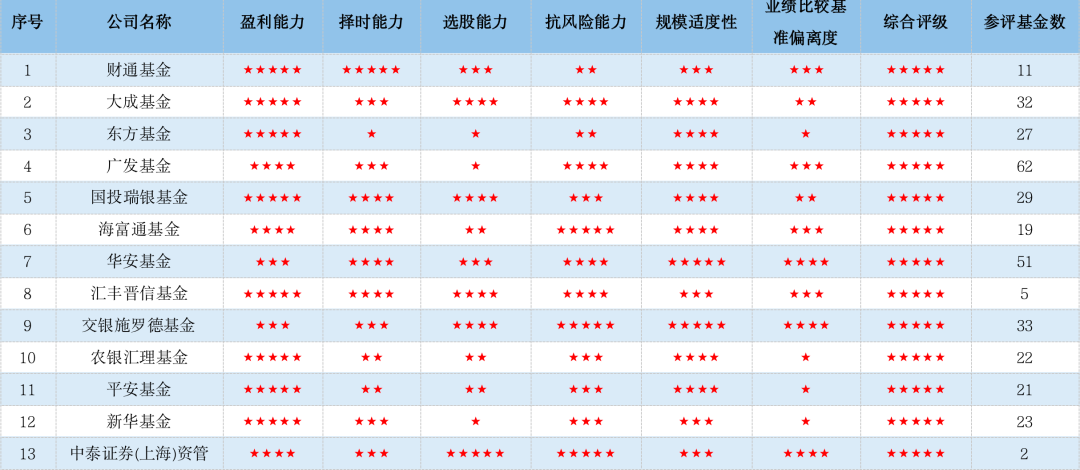 资料来源:济安金信基金评价中心(数据截止日期:2022年6月30日)