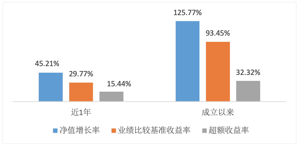 （数据来源：基金2022年1季报，截止2022年3月31日）