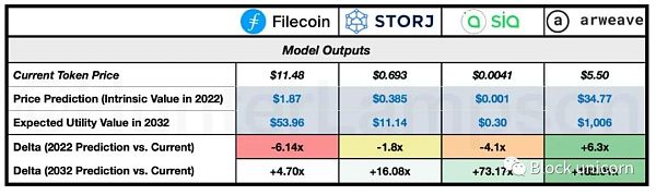 图 22．代币估值模型投入。资料来源：CoinMarketCap、Hunter Lampson