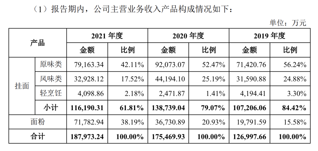 图源：招股书