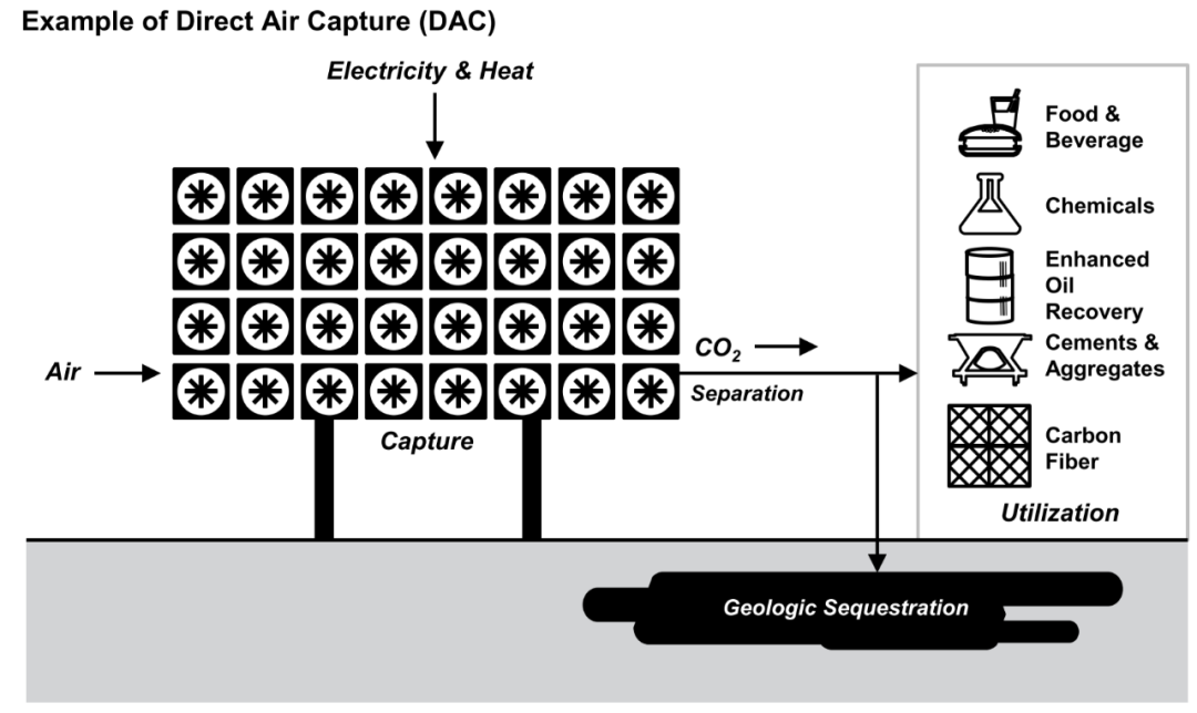 直接空气捕捉（DAC）设备运行案例图；数据来源：World Resources Institute