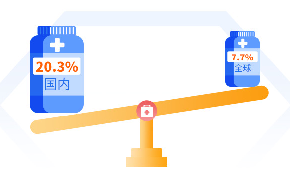 （增速为市场规模复合年增长率，2015-2022，Frost & Sulliva、灼识咨询）