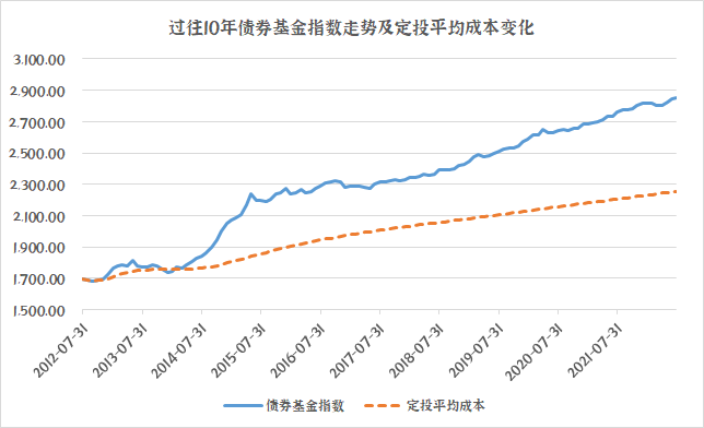 “所有的基金都适合定投吗？真相是这样…