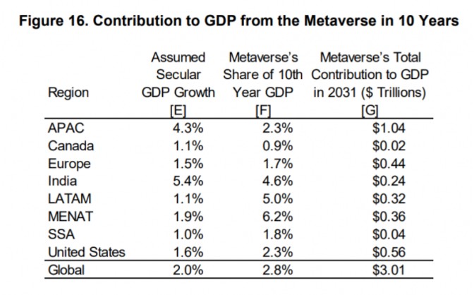 元宇宙对全球GDP贡献预测图源AnalaysisGroup