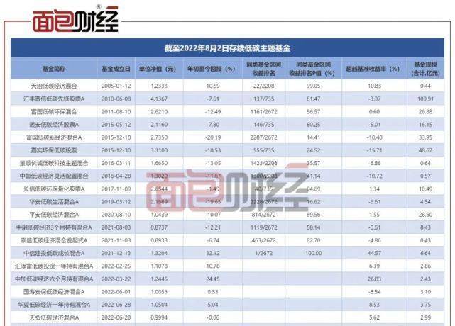 “低碳主题基金迎来小高潮：今年已有6只基金发行新品