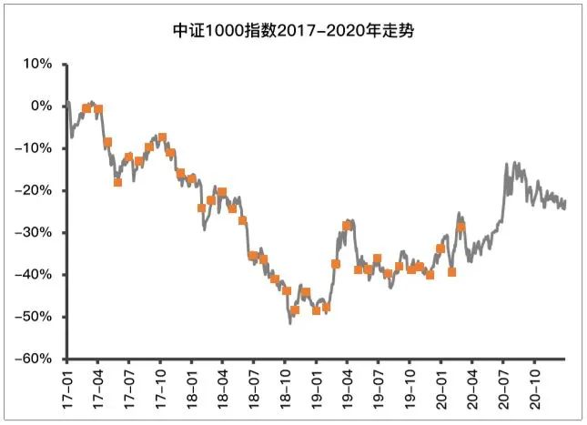 数据来源:Wind,区间:2017.1.1-2020.12.31