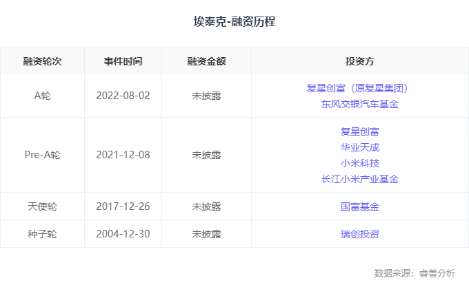 融资丨「埃泰克」完成新一轮融资，大力研发各类汽车电子产品