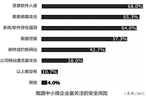 数字安全成为中小微企业数字化发展的关键