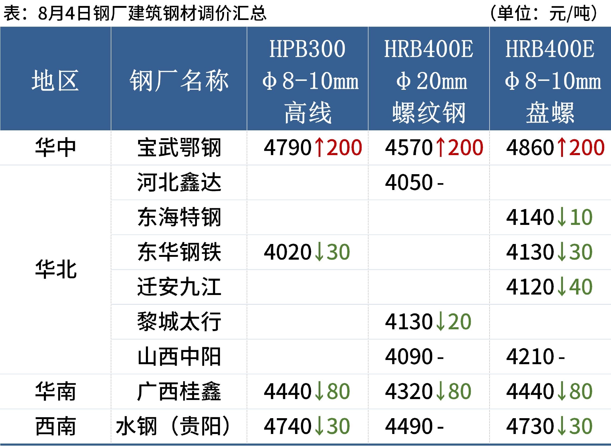 今天钢材多少钱表
