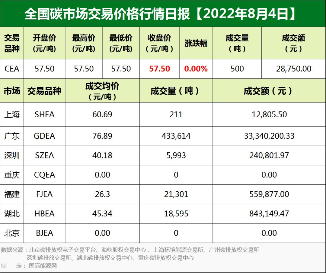 全国碳市场交易价格行情日报【2022年8月4日】