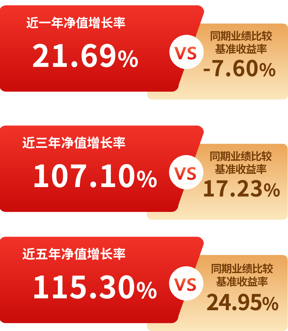 数据来源：基金 2022 年第 2 季度报告，业绩比较基准：沪深 300 指数*65%+上证国债指数*35%。