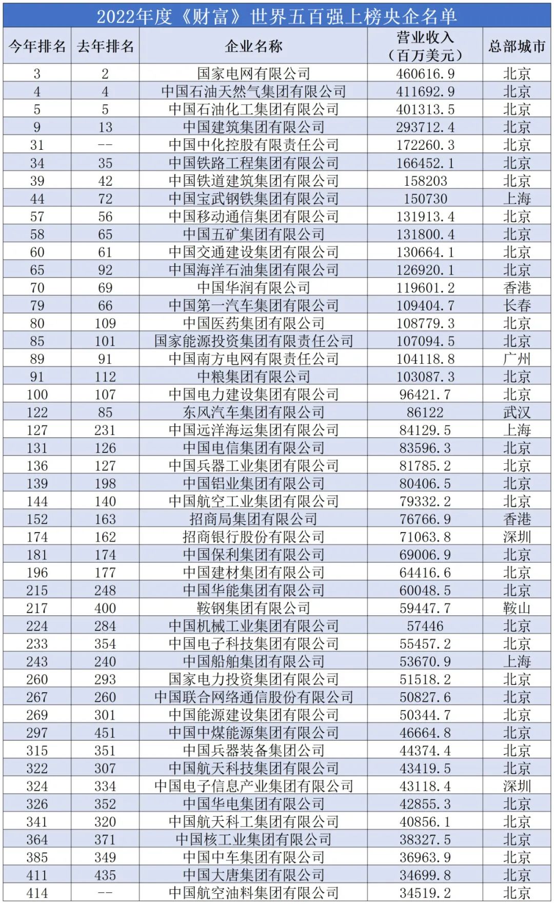 2022年《财富》中国500强排行榜揭晓：三大运营商排名下滑|三大运营商|中国500强|财富_科技_网