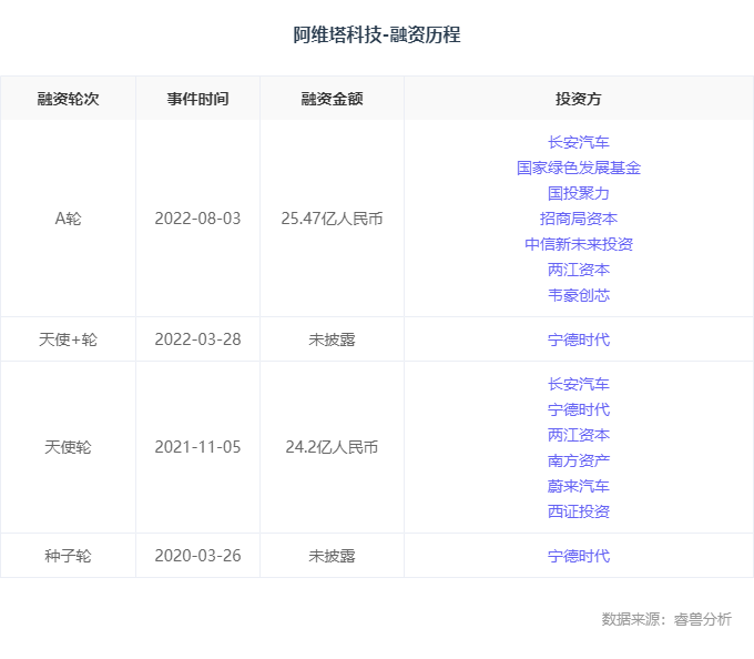 融资丨「阿维塔科技」完成A轮融资，国家绿色发展基金领投