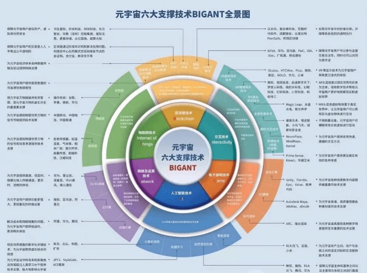 元宇宙六大支撑技术图源《元宇宙通证》