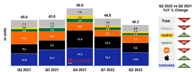Counterpoint：2022Q2欧洲智能手机销量环比下降13%