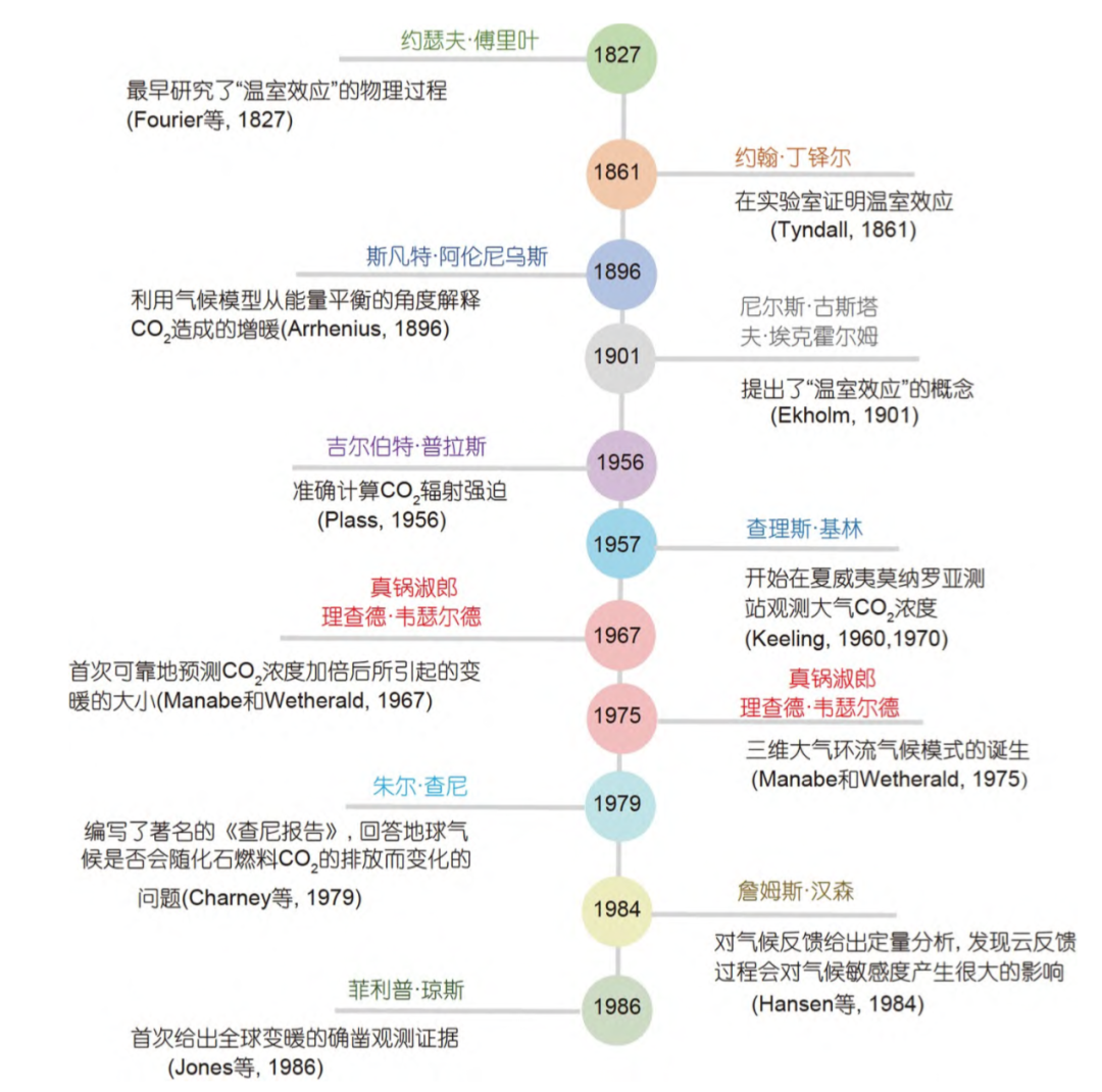 全球变暖科学历史上的重要阶段性工作；数据来源：中国科学院大气物理研究所大气科学和地球流体力学数值模拟国家重点实验室