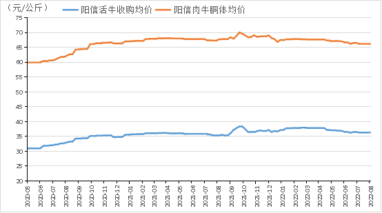 新华财经·指数|新华·阳信牛肉价格指数月报(2022年7月)|牛肉价格