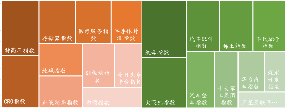 数据来源：Wind，东海基金整理。注：橘色上涨、绿色下跌。