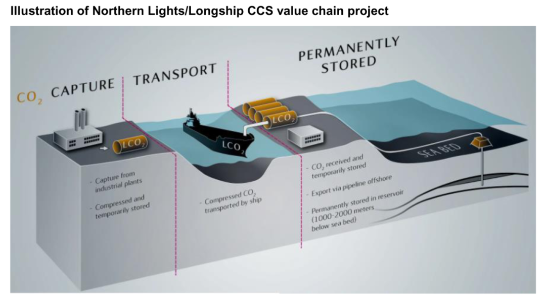 挪威北极光-长船项目各环节图解；数据来源：Equinor，J.P.Morgan