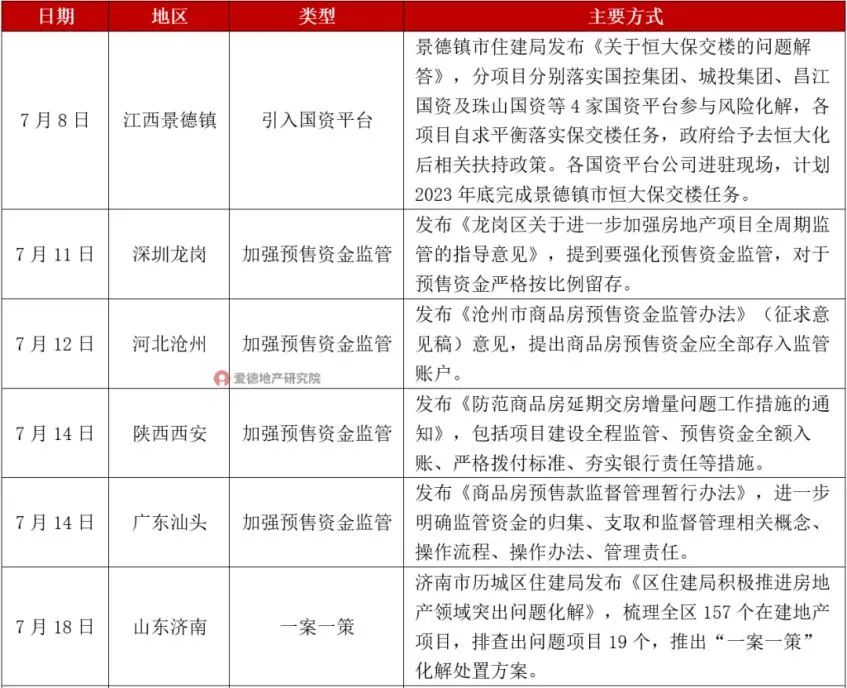 　　资料来源：网上公开资料，爱德地产研究院制图。