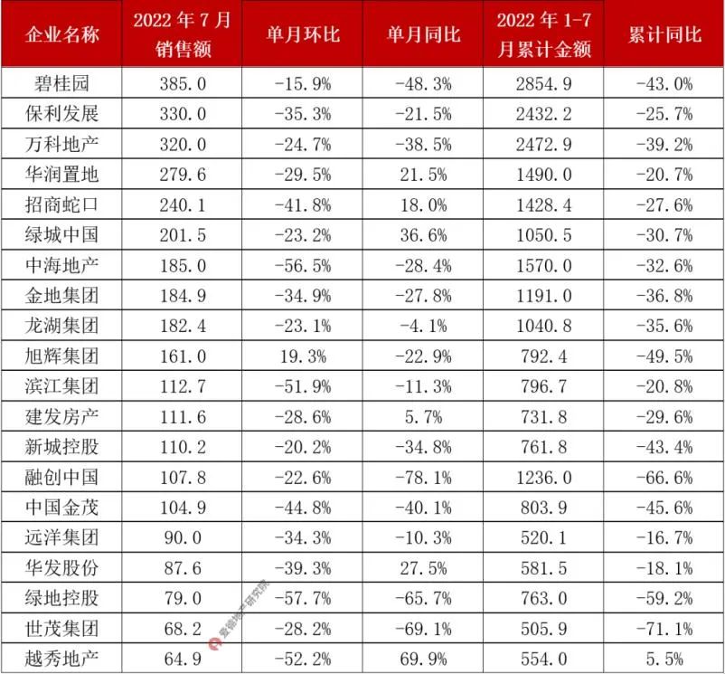 　　数据来源：克而瑞，爱德地产研究院制图。