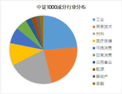 数据来源:Wind,截至2022.7.20,行业分布选择Wind一级行业
