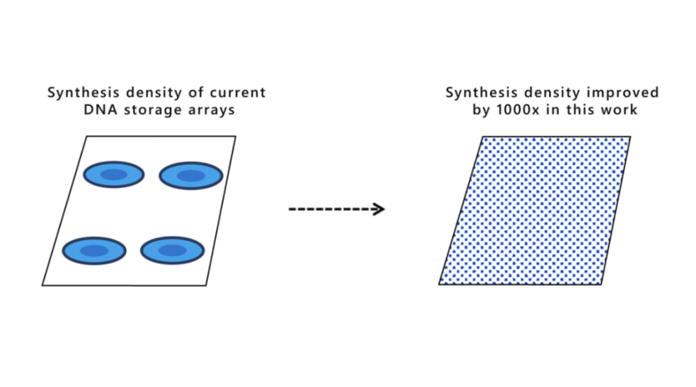 新的方法讓 DNA 合成的陣列數量大大增加｜來源：微軟研究院