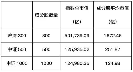 “定投中证1000指数，效果怎么样？