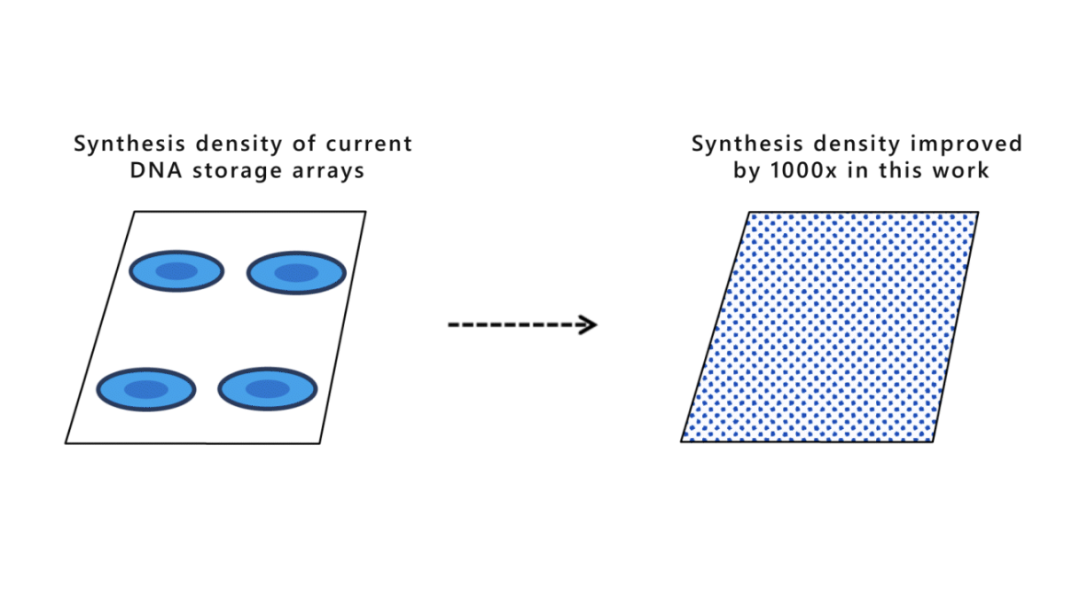 新的方法让 DNA 合成的阵列数量大大增加｜来源：微软研究院