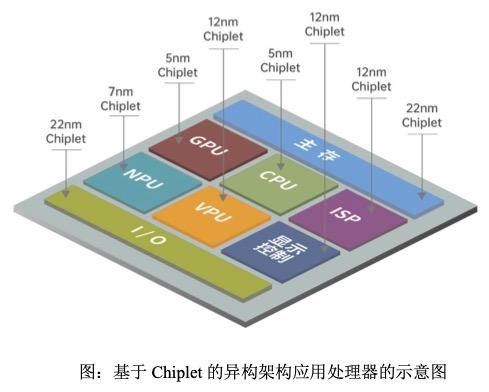 （Chiplet技术可实现的集成异构化示意图，图源：芯原股份2021年度财报）